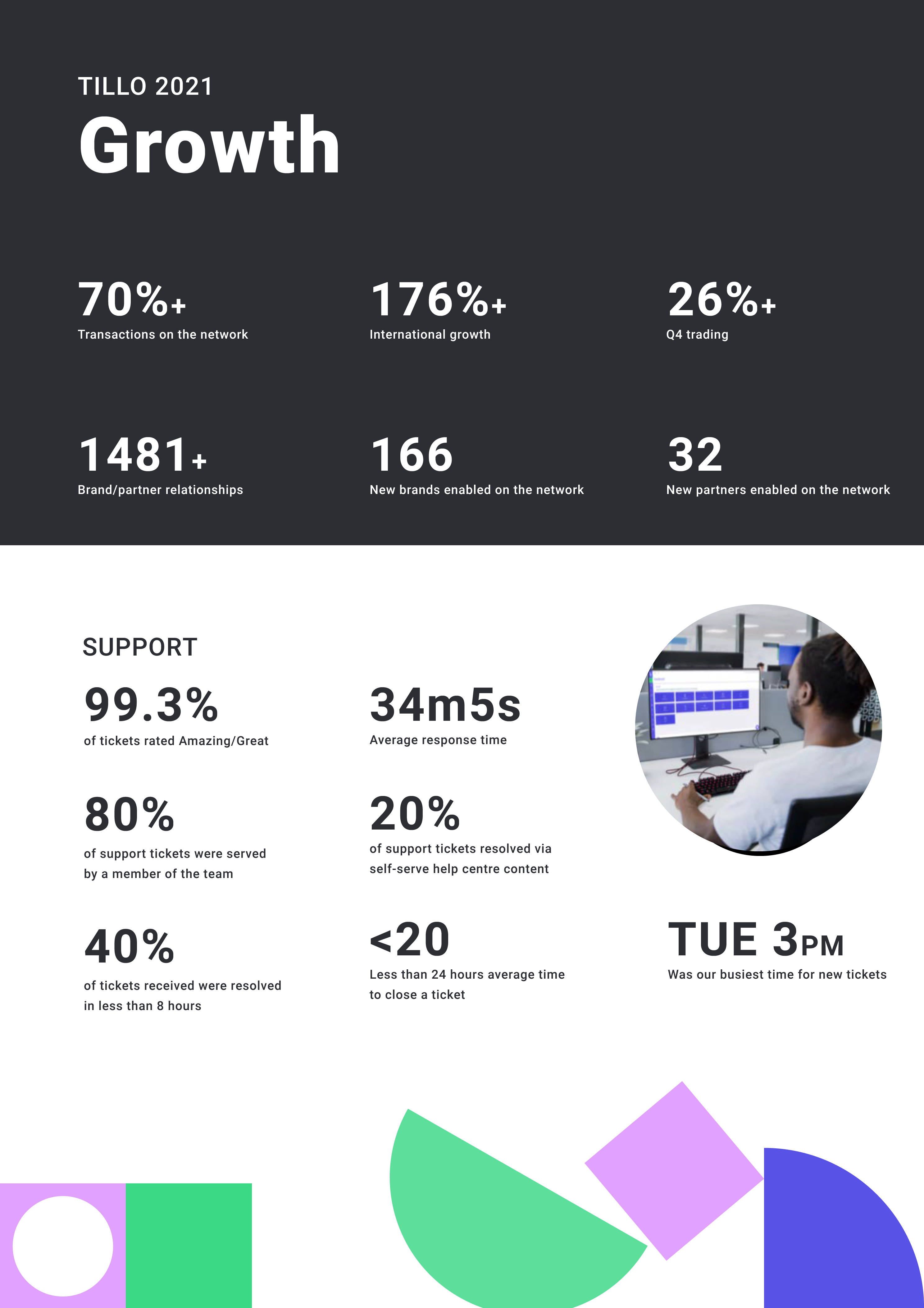 2021 Tillo in Review Infographic page