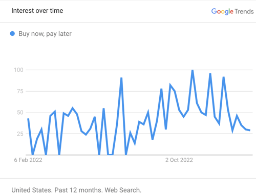 Interest over time in Buy Now Pay Later google Trends