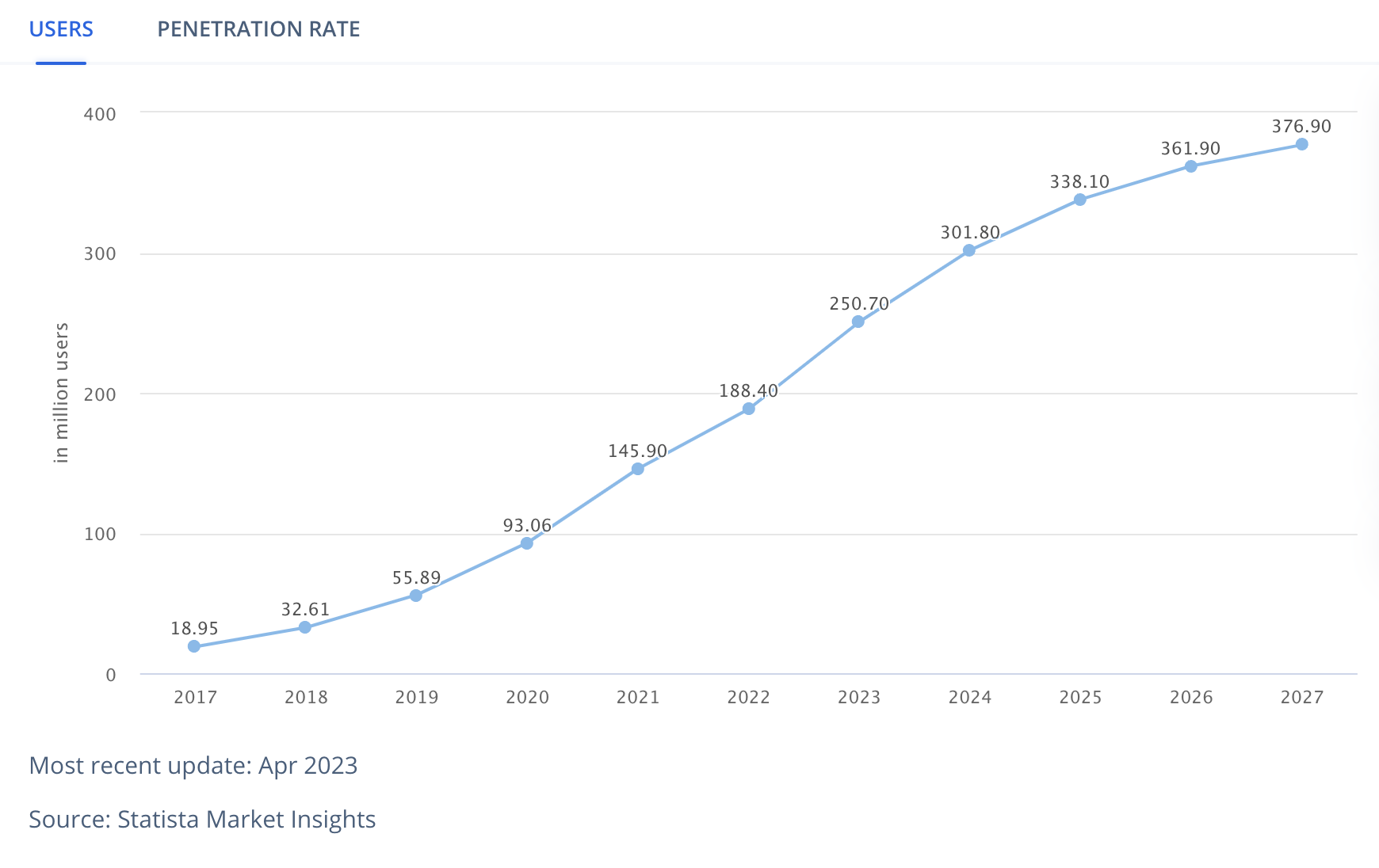 Neobank Users Statista Market Insights 2024