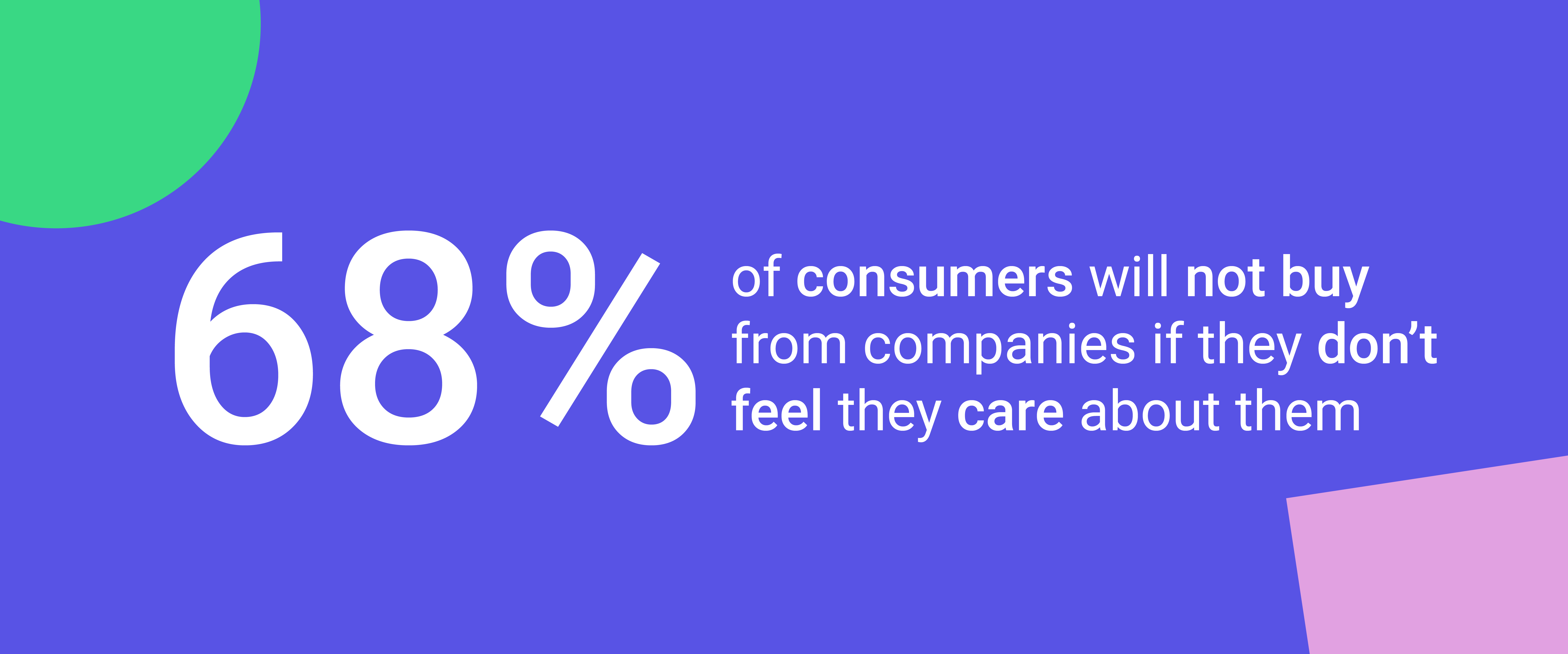 68% of consumers will not buy from companies if they don't feel they care about them