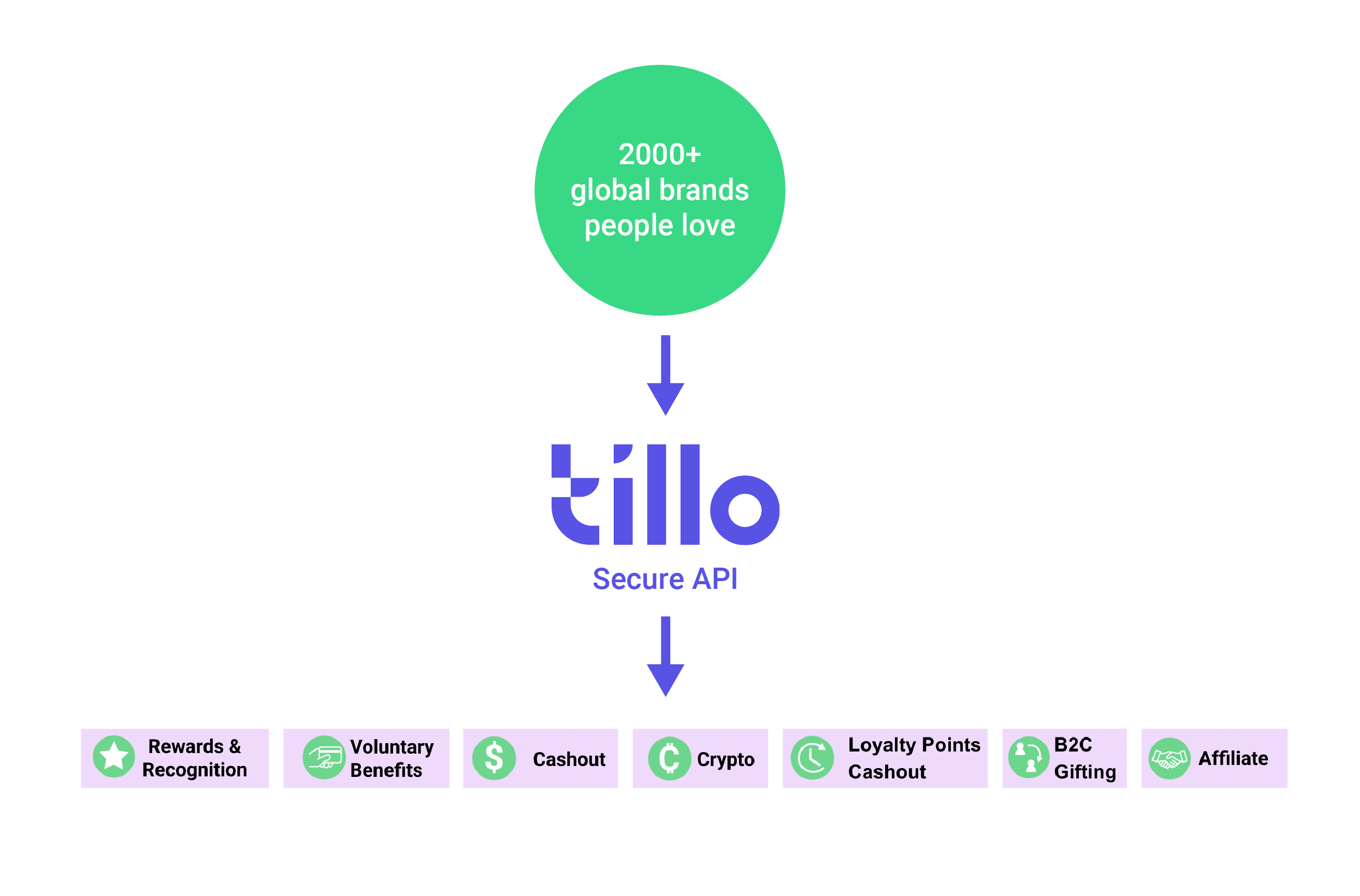 How the Tillo API works